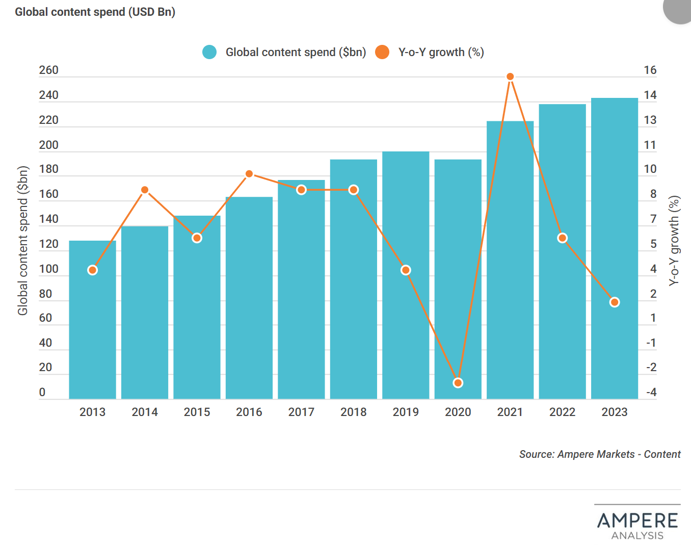 Ampere：2023年全球内容支出将增长2%