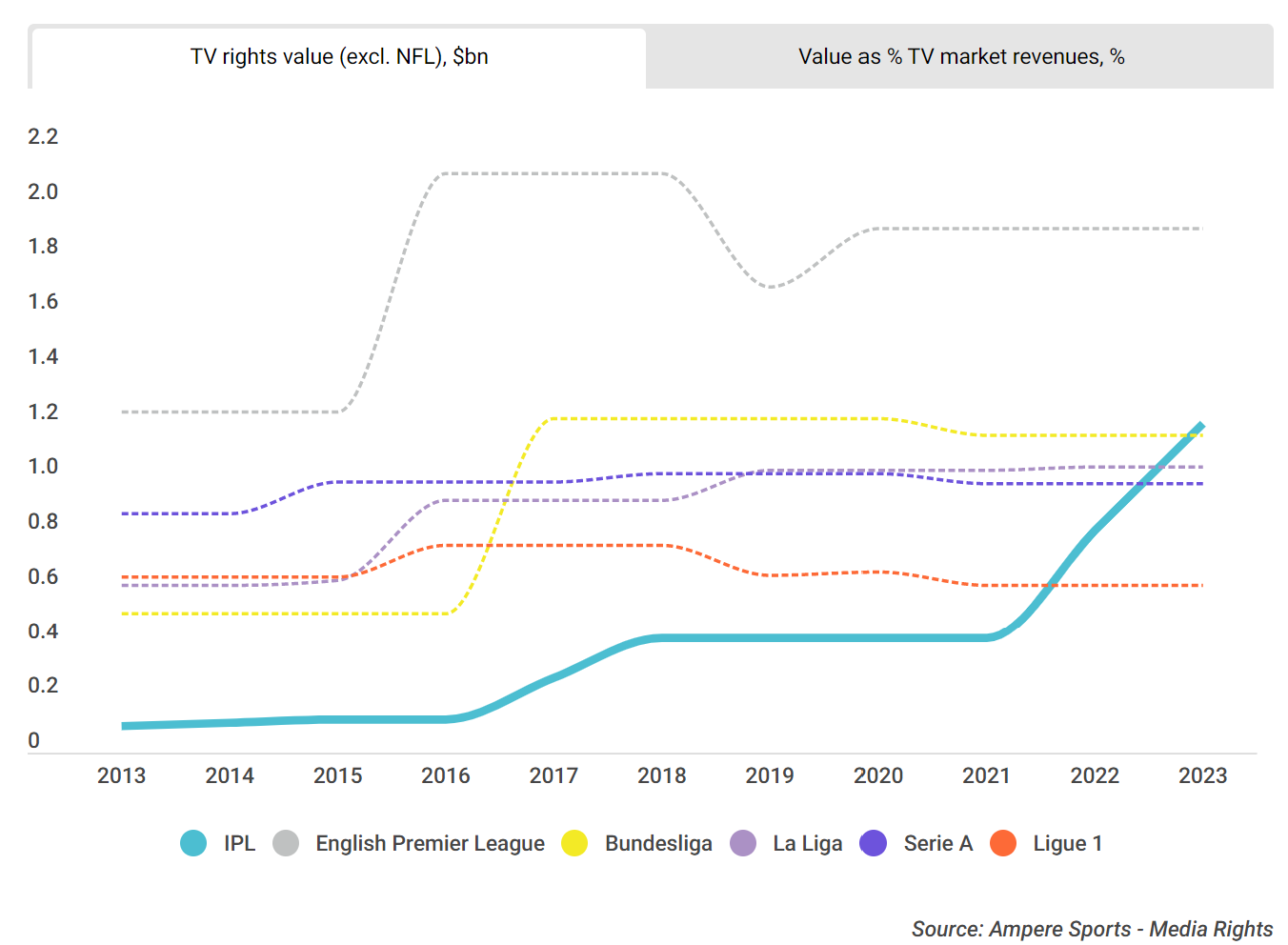 2023年印度超级联赛版权价值上升到12.4亿美元(图1)