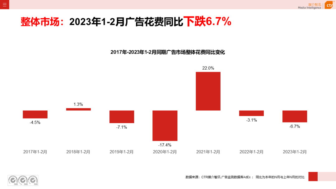 2023年1-2月广告市场同比减少6.7%(图3)