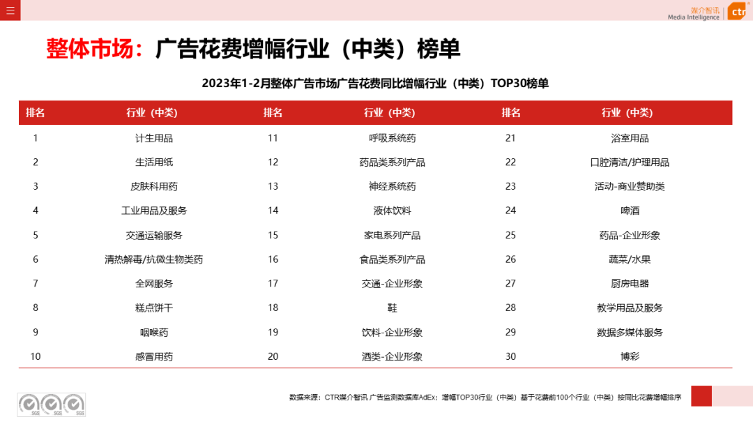 2023年1-2月广告市场同比减少6.7%(图7)