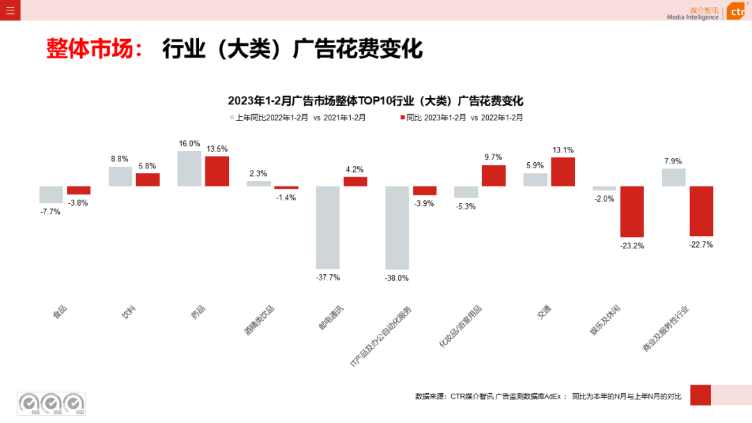 2023年1-2月广告市场同比减少6.7%(图5)