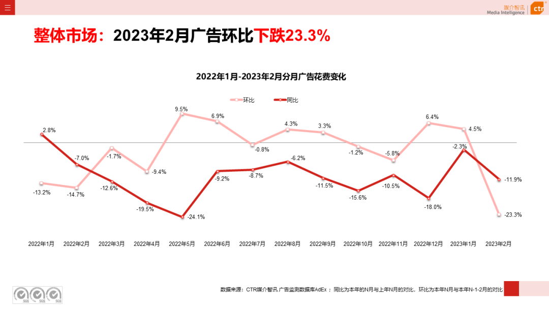 2023年1-2月广告市场同比减少6.7%(图4)