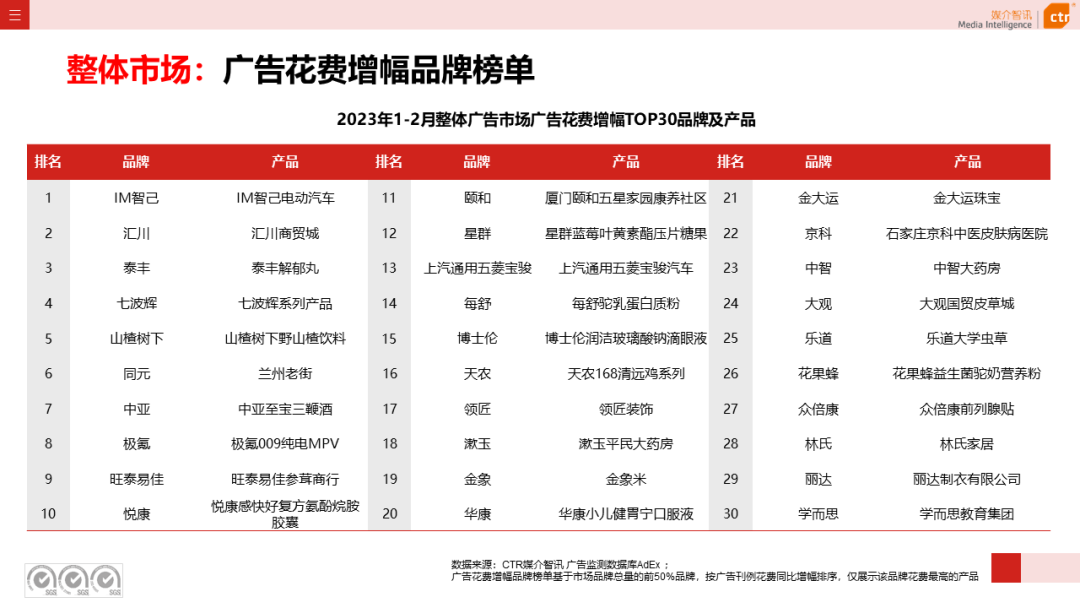 2023年1-2月广告市场同比减少6.7%(图9)