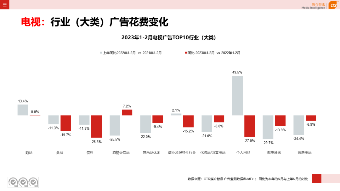 2023年1-2月广告市场同比减少6.7%(图11)