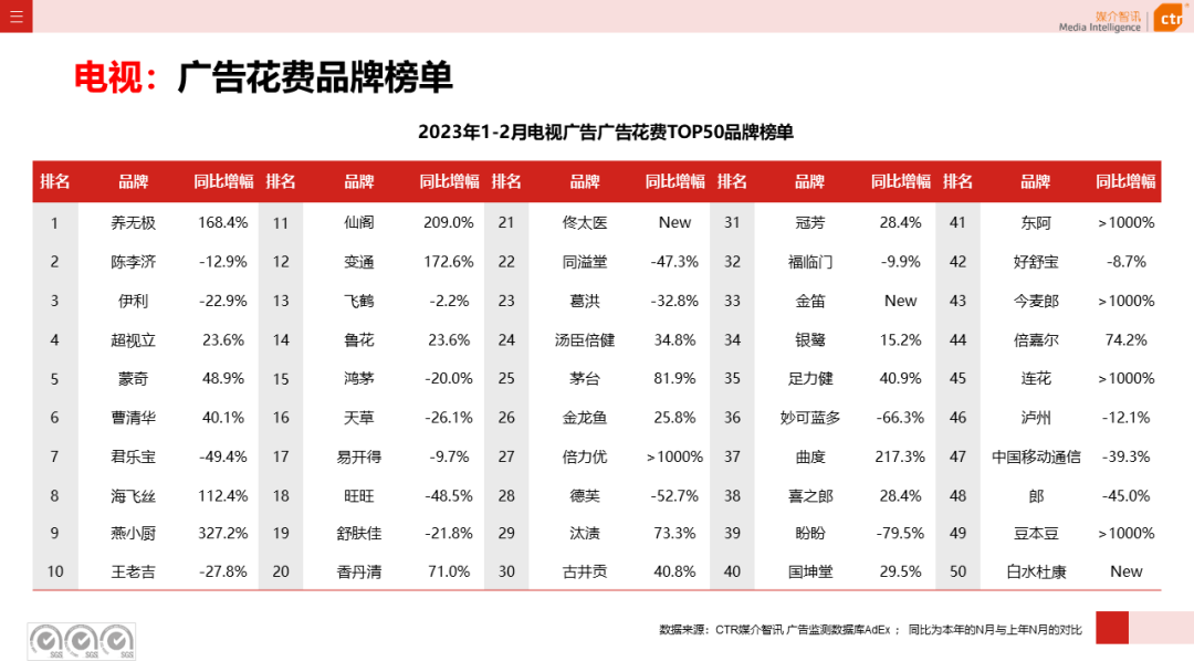 2023年1-2月广告市场同比减少6.7%(图12)