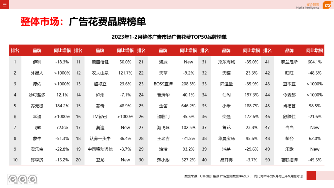 2023年1-2月广告市场同比减少6.7%(图8)