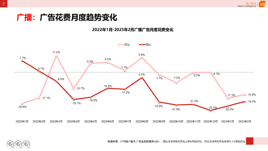 2023年1-2月广告市场同比减少6.7%(图13)