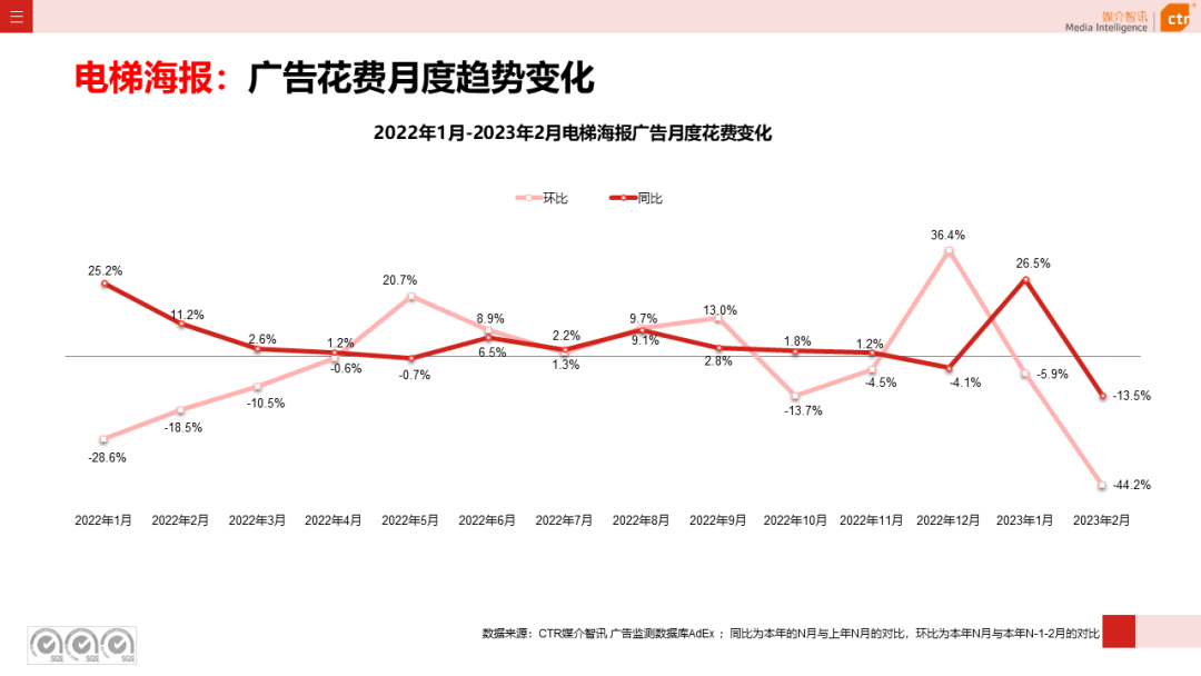 2023年1-2月广告市场同比减少6.7%(图19)