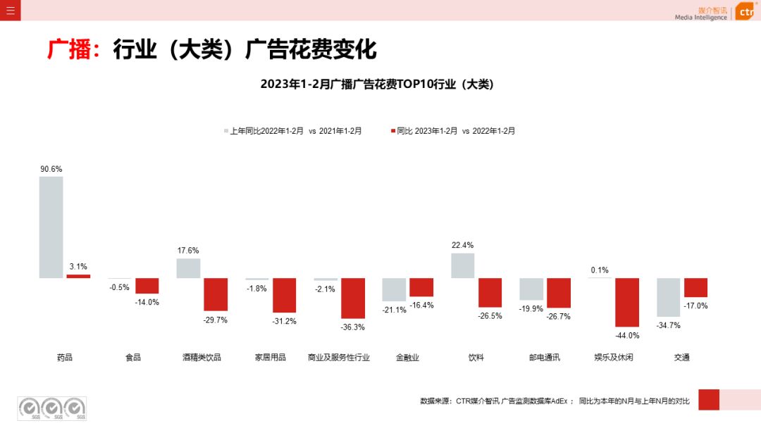 2023年1-2月广告市场同比减少6.7%(图14)