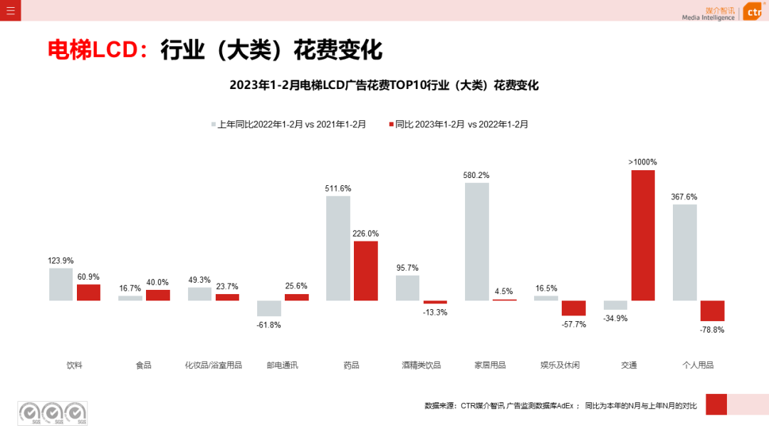 2023年1-2月广告市场同比减少6.7%(图17)