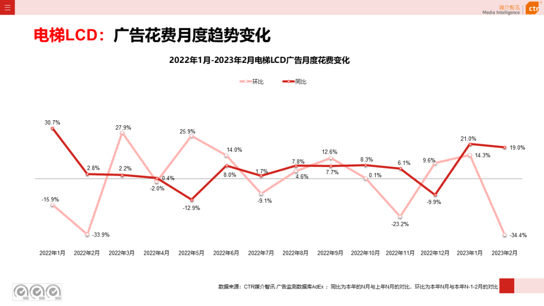 2023年1-2月广告市场同比减少6.7%(图16)