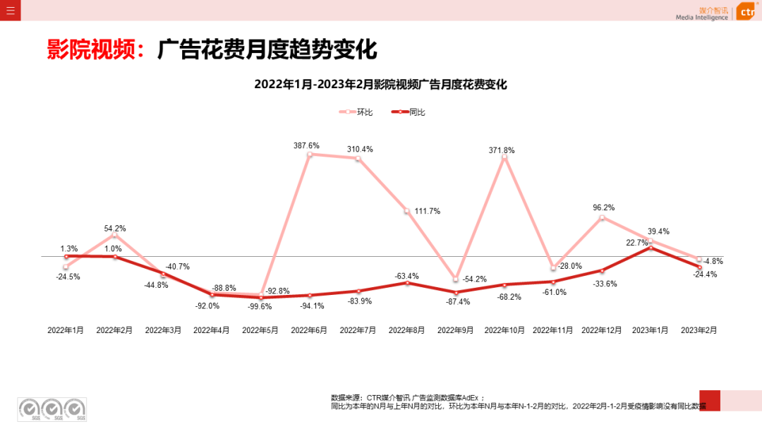 2023年1-2月广告市场同比减少6.7%(图22)