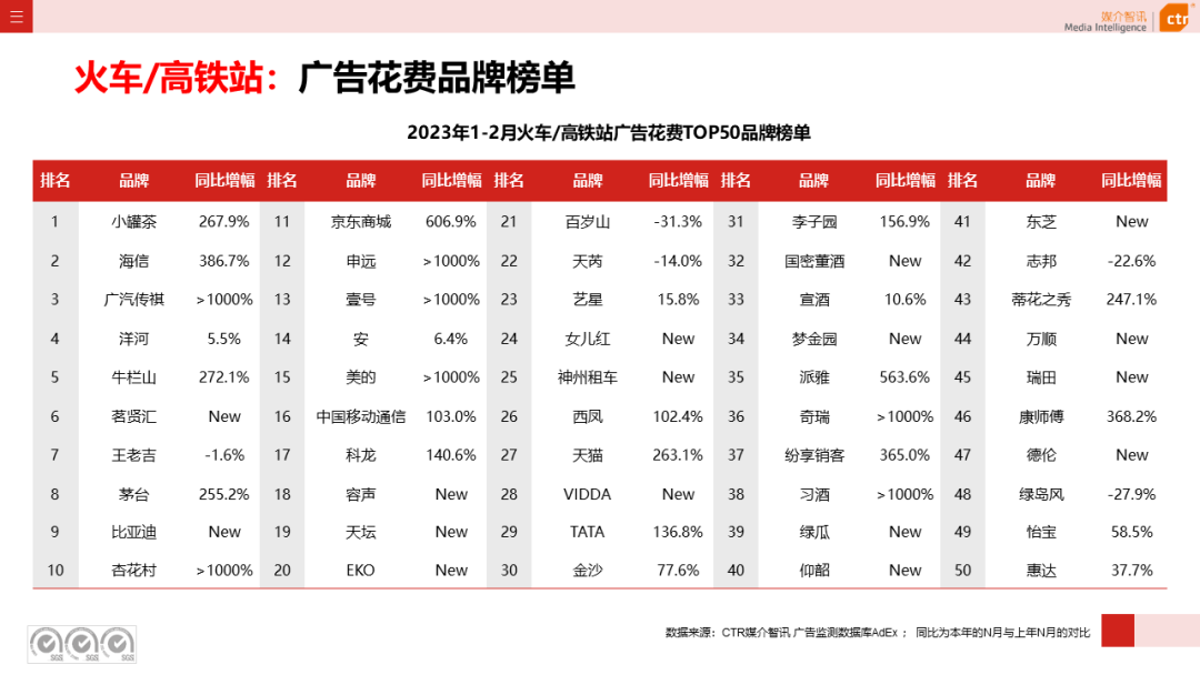 2023年1-2月广告市场同比减少6.7%(图27)