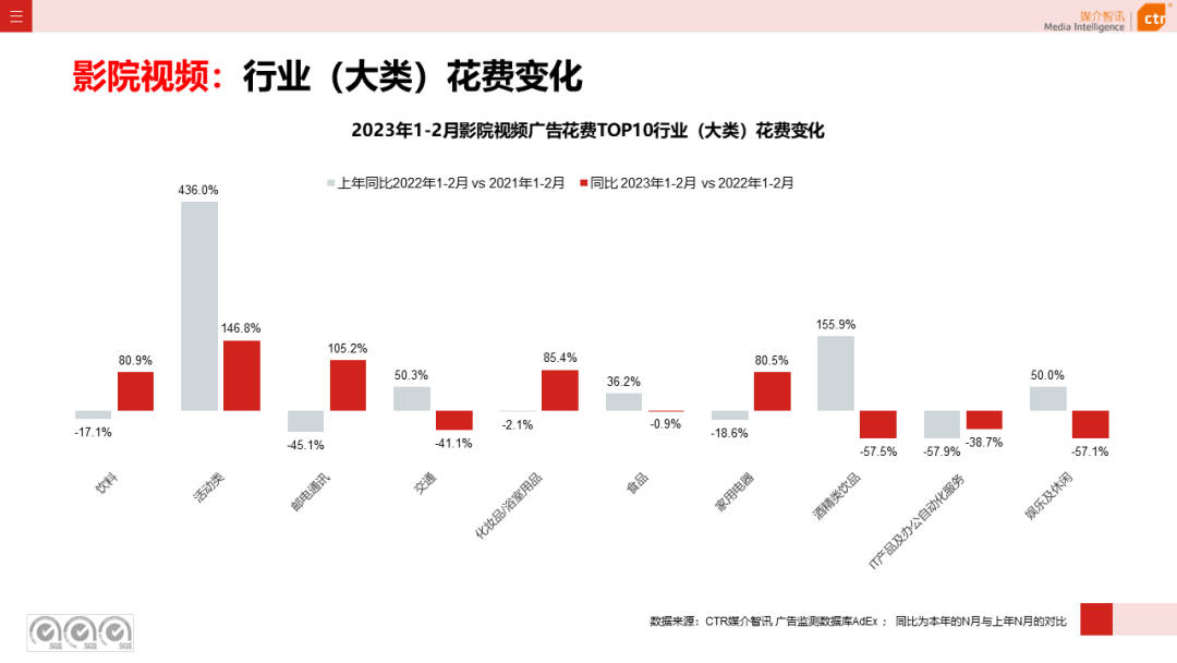 2023年1-2月广告市场同比减少6.7%(图23)