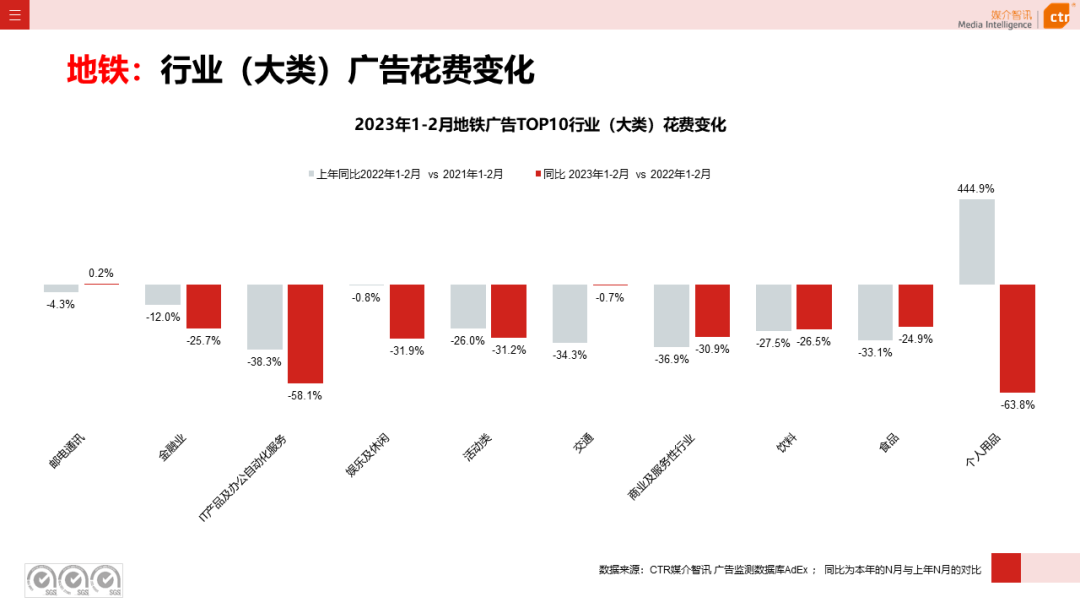 2023年1-2月广告市场同比减少6.7%(图32)