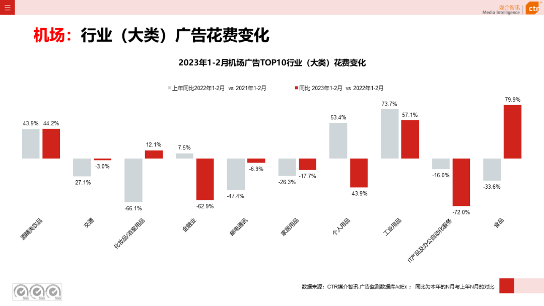 2023年1-2月广告市场同比减少6.7%(图29)