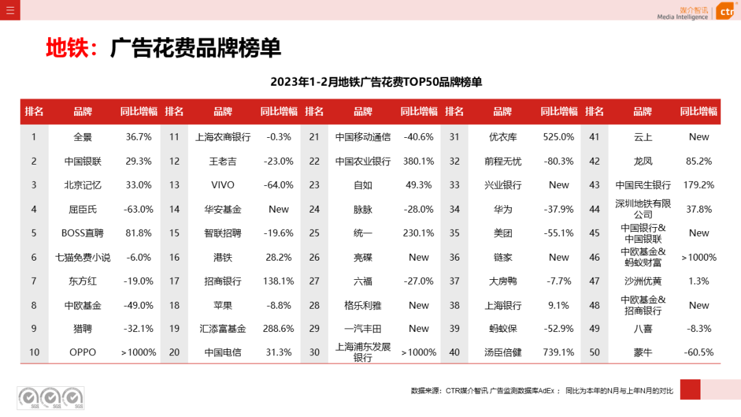 2023年1-2月广告市场同比减少6.7%(图33)