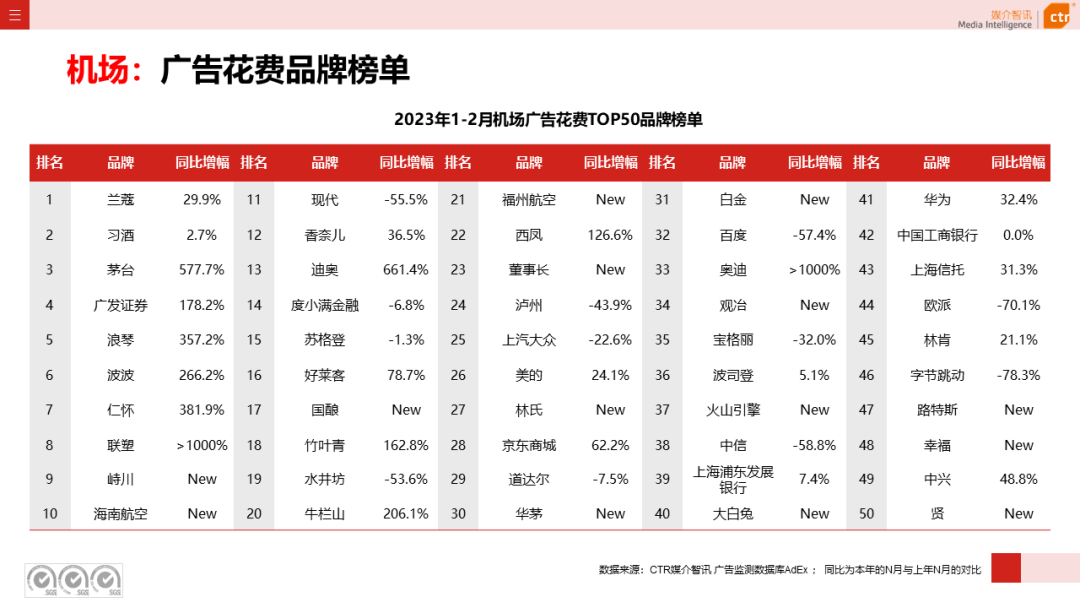 2023年1-2月广告市场同比减少6.7%(图30)