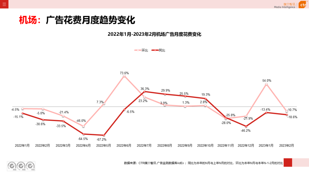 2023年1-2月广告市场同比减少6.7%(图28)