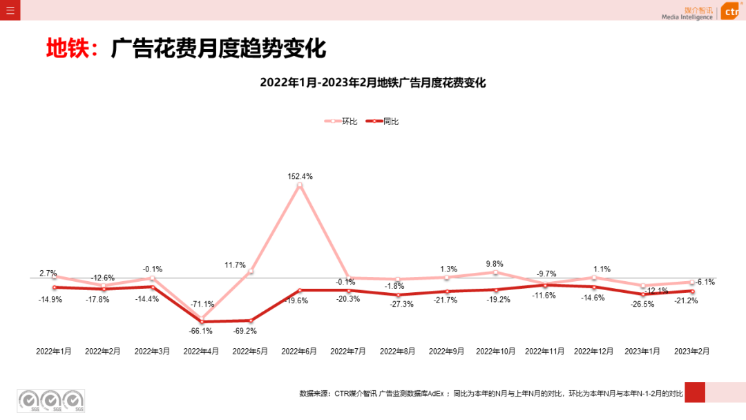 2023年1-2月广告市场同比减少6.7%(图31)