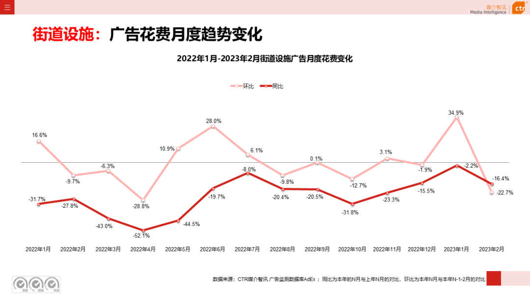 2023年1-2月广告市场同比减少6.7%(图34)