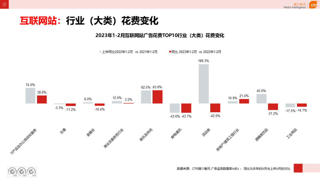 2023年1-2月广告市场同比减少6.7%(图40)