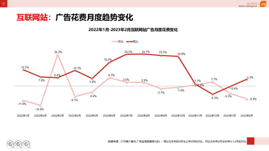 2023年1-2月广告市场同比减少6.7%(图39)