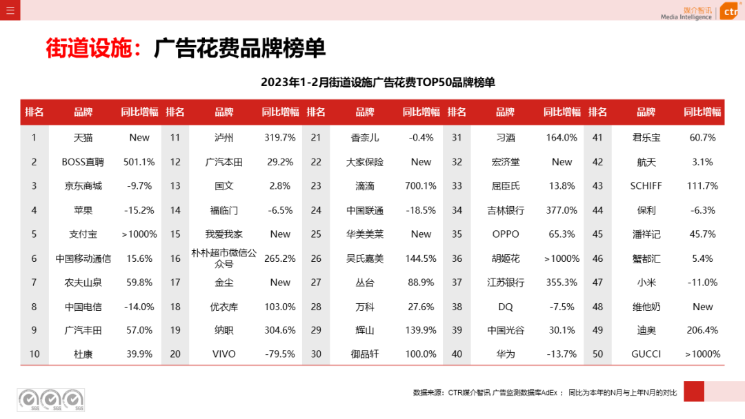 2023年1-2月广告市场同比减少6.7%(图36)