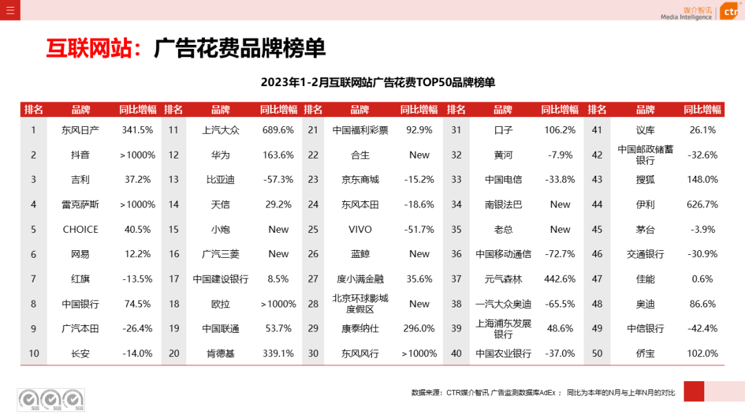 2023年1-2月广告市场同比减少6.7%(图41)