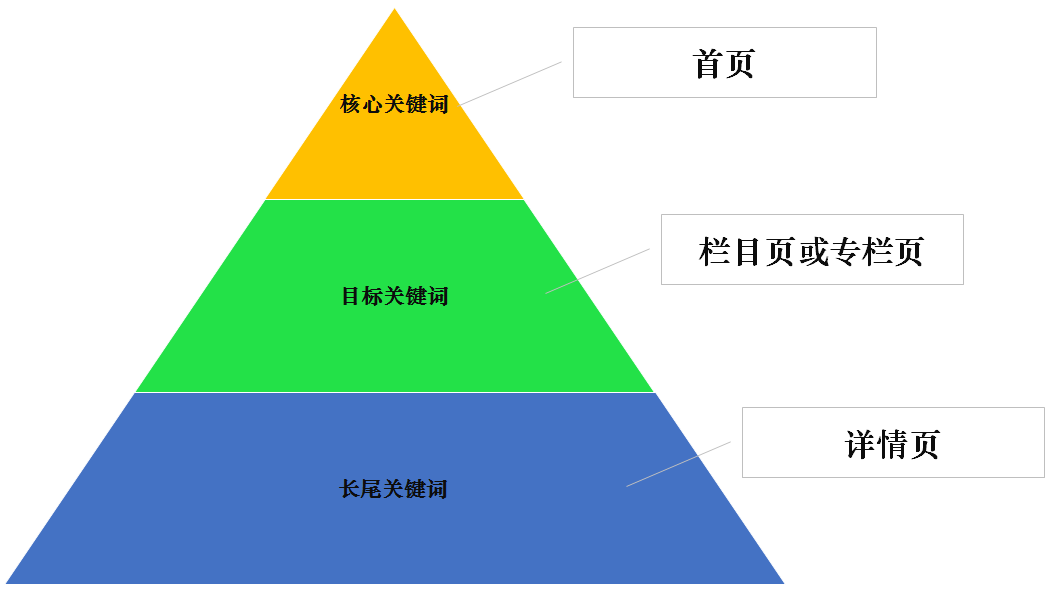 关键词金字塔结构布局