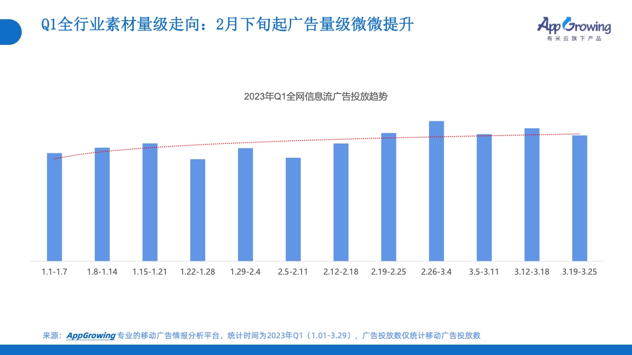 2023年Q1移动广告投放市场分析(图6)