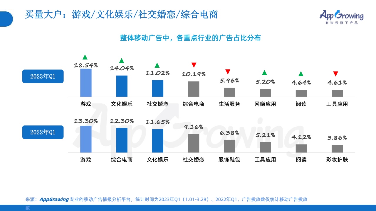 2023年Q1移动广告投放市场分析(图7)