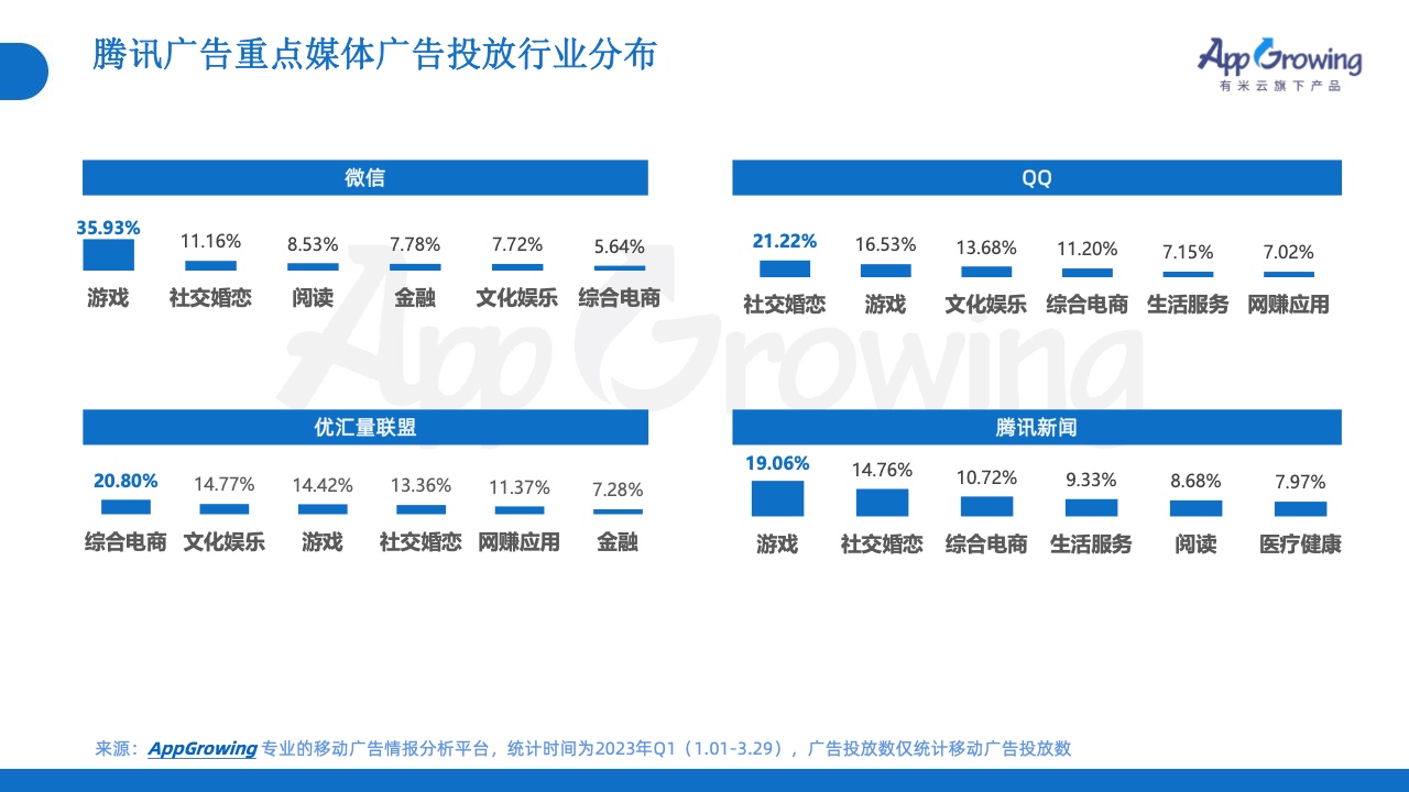 2023年Q1移动广告投放市场分析(图29)