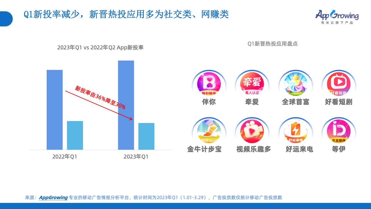 2023年Q1移动广告投放市场分析(图9)