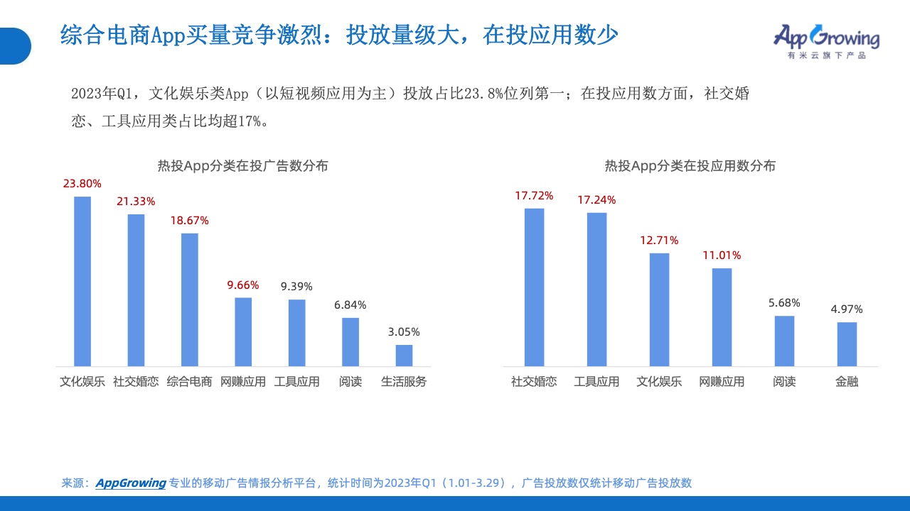 2023年Q1移动广告投放市场分析(图8)