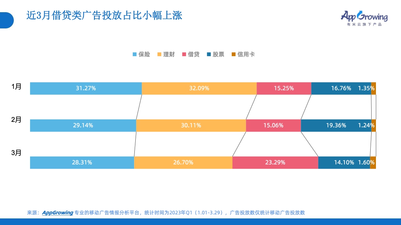 2023年Q1移动广告投放市场分析(图15)