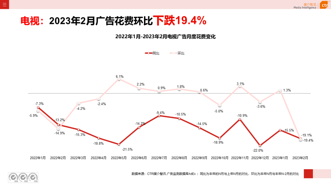 2023年1-2月电视广告刊例花费同比下跌17.1%(图3)