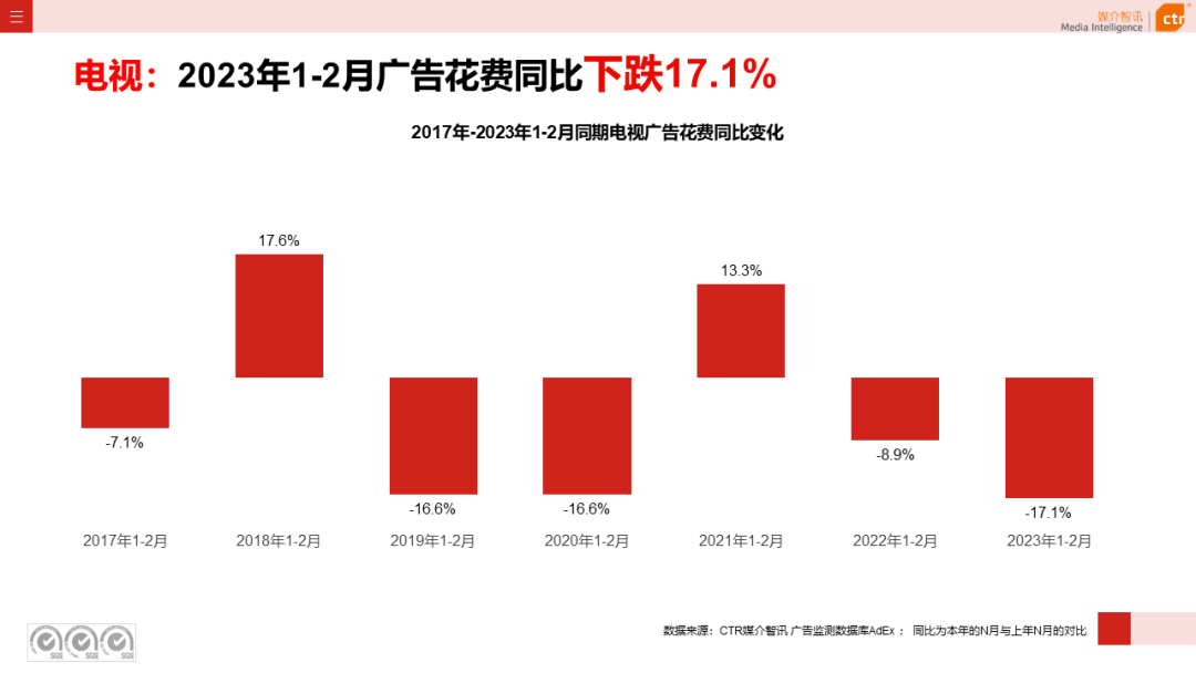 2023年1-2月电视广告刊例花费同比下跌17.1%(图4)