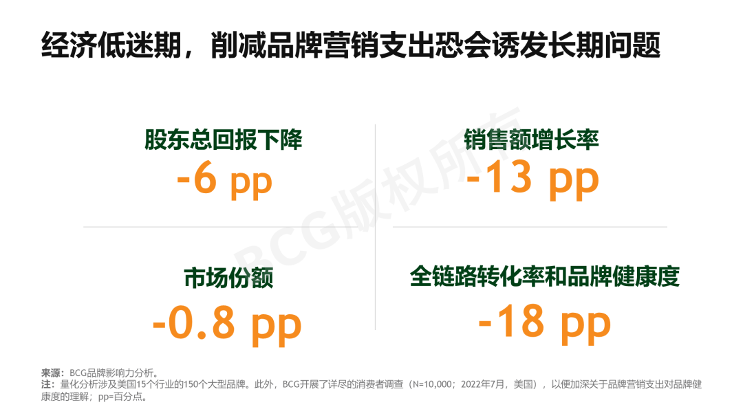 品牌营销，砍预算不如出新招