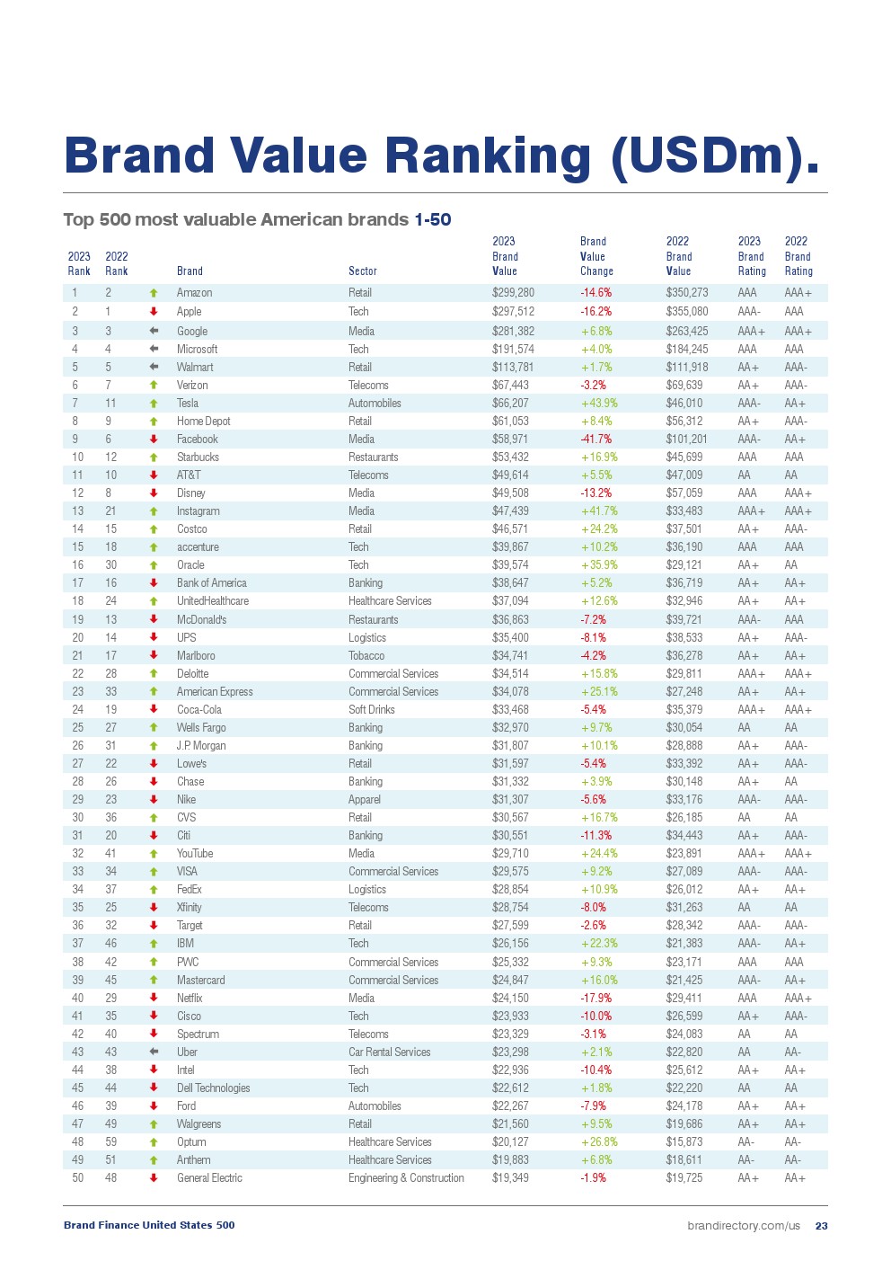 2023年美国最具价值品牌榜(图23)