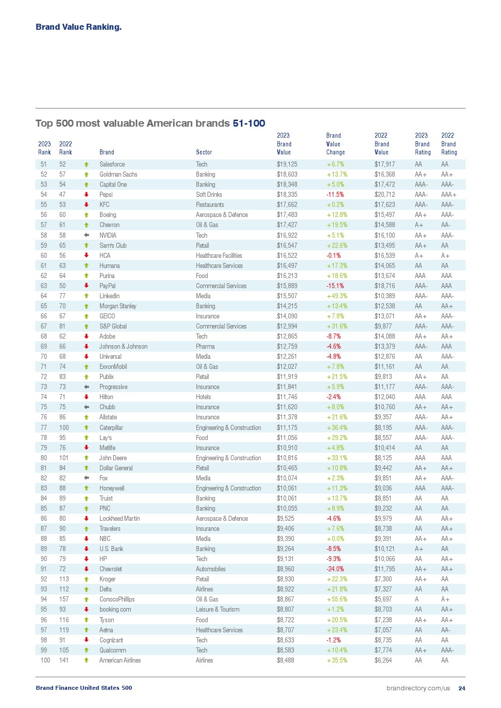 2023年美国最具价值品牌榜(图24)