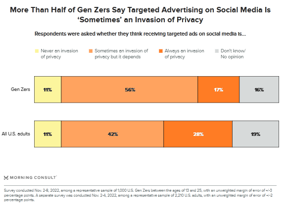 2022年美国Z世代对广告的态度调查(图2)