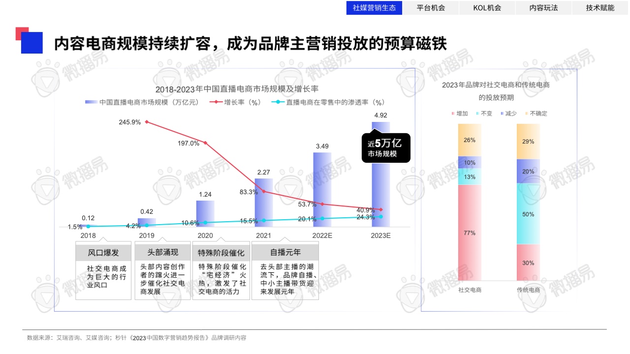 2023年中国KOL营销趋势洞察报告(图14)