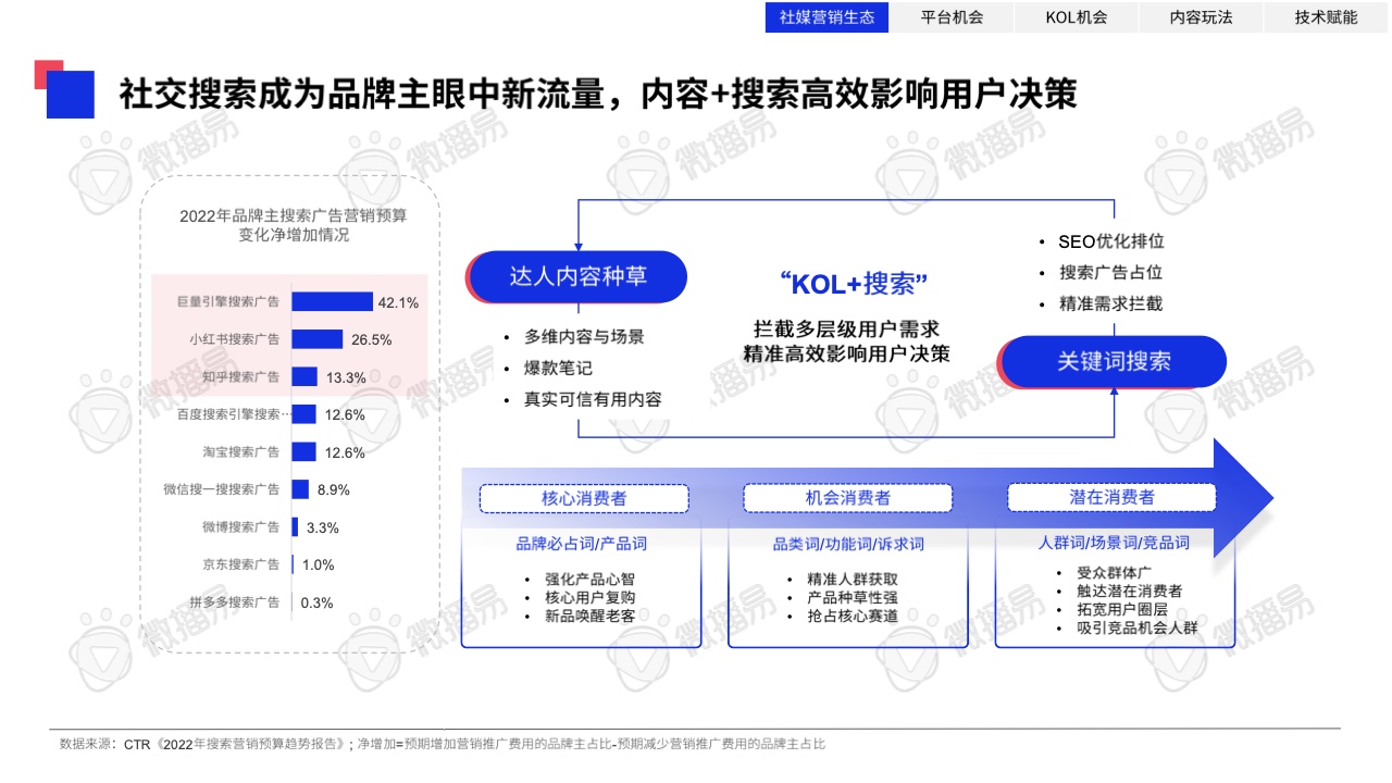 2023年中国KOL营销趋势洞察报告(图8)
