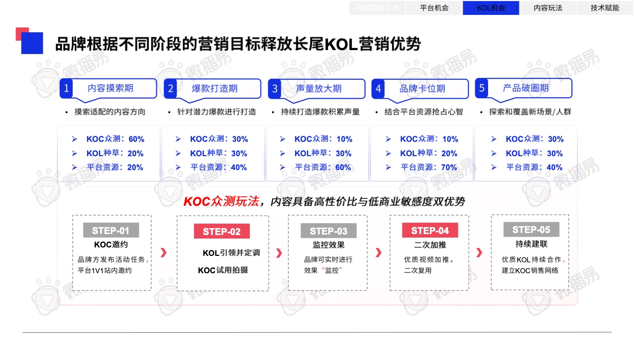 2023年中国KOL营销趋势洞察报告(图34)