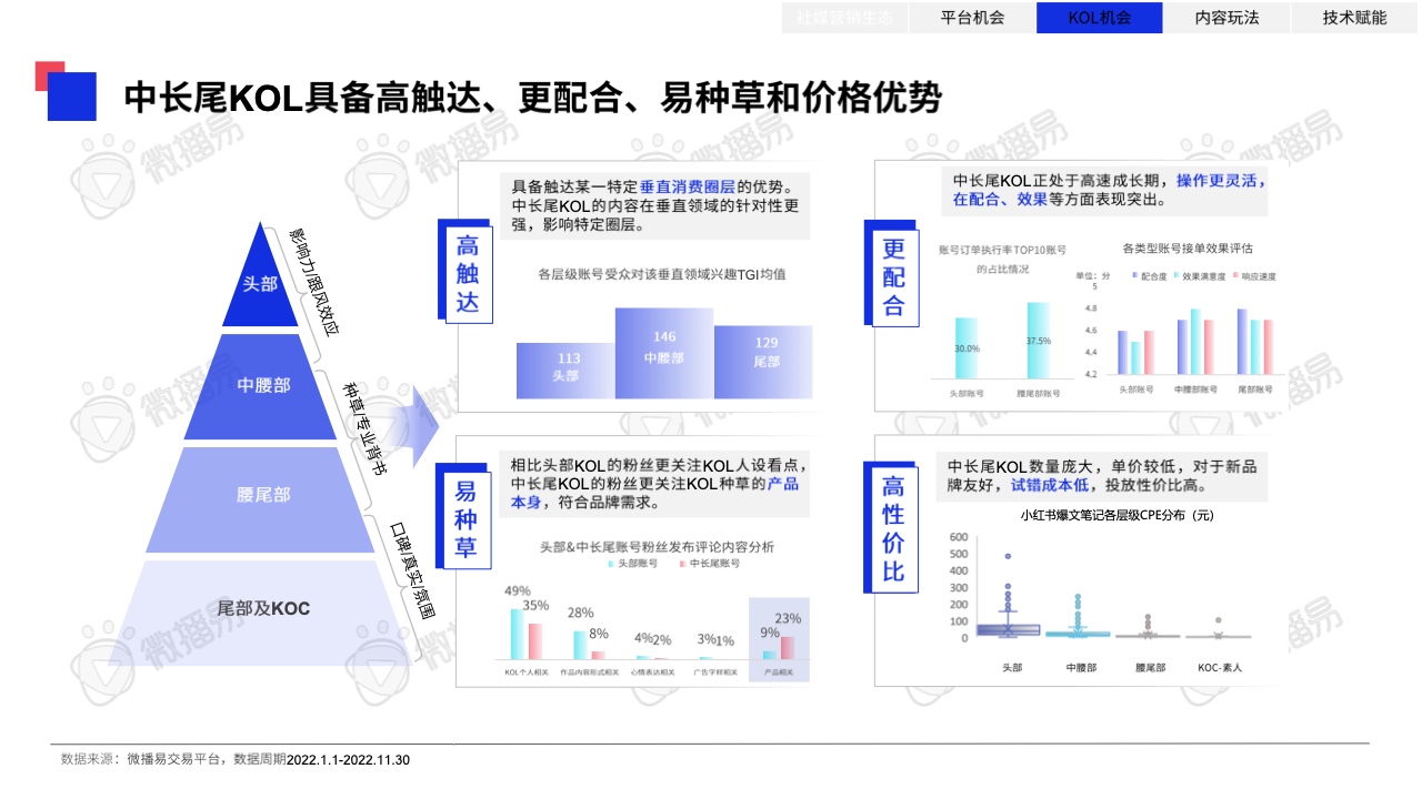 2023年中国KOL营销趋势洞察报告(图32)