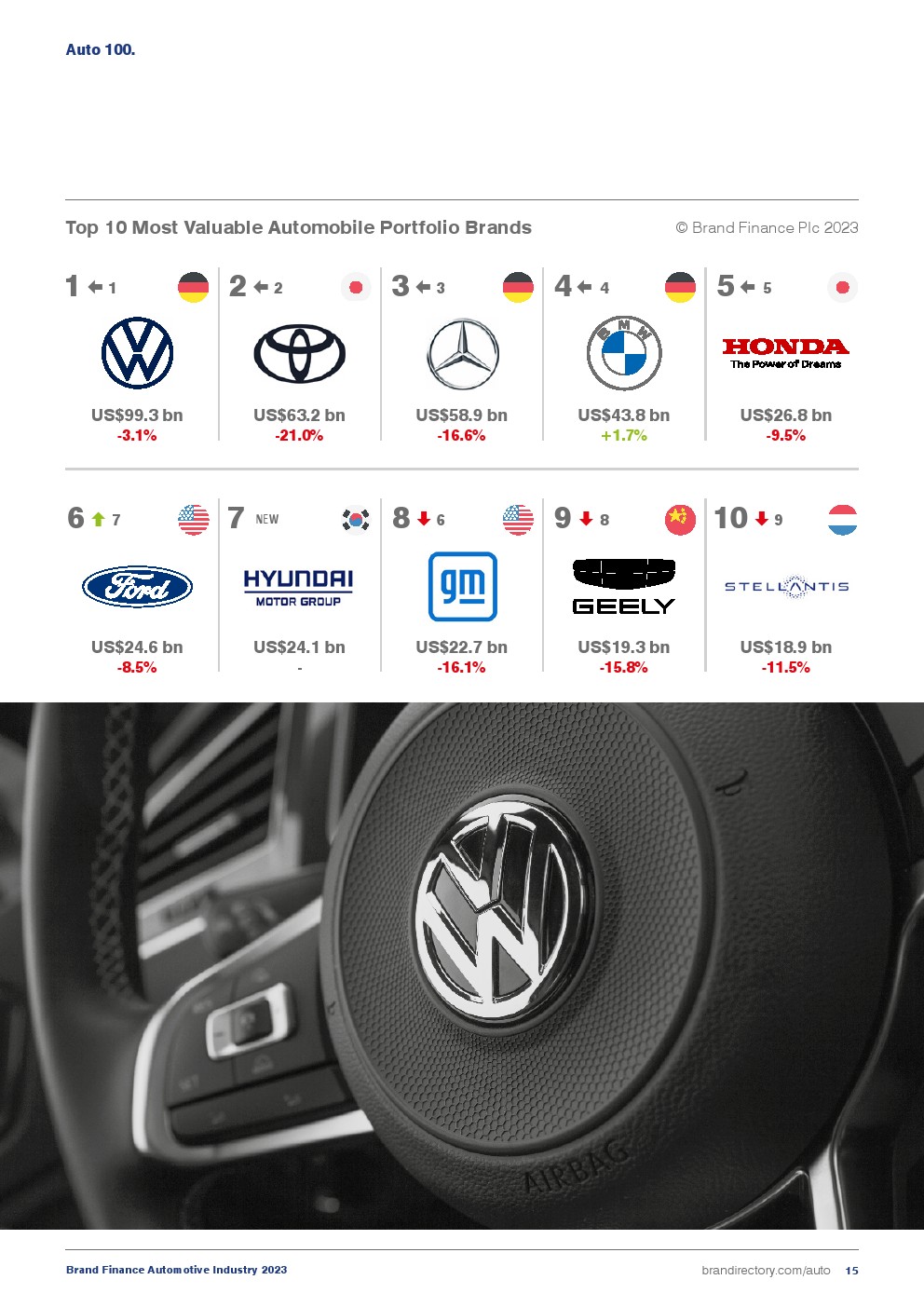 2023年汽车品牌价值排行榜(图15)