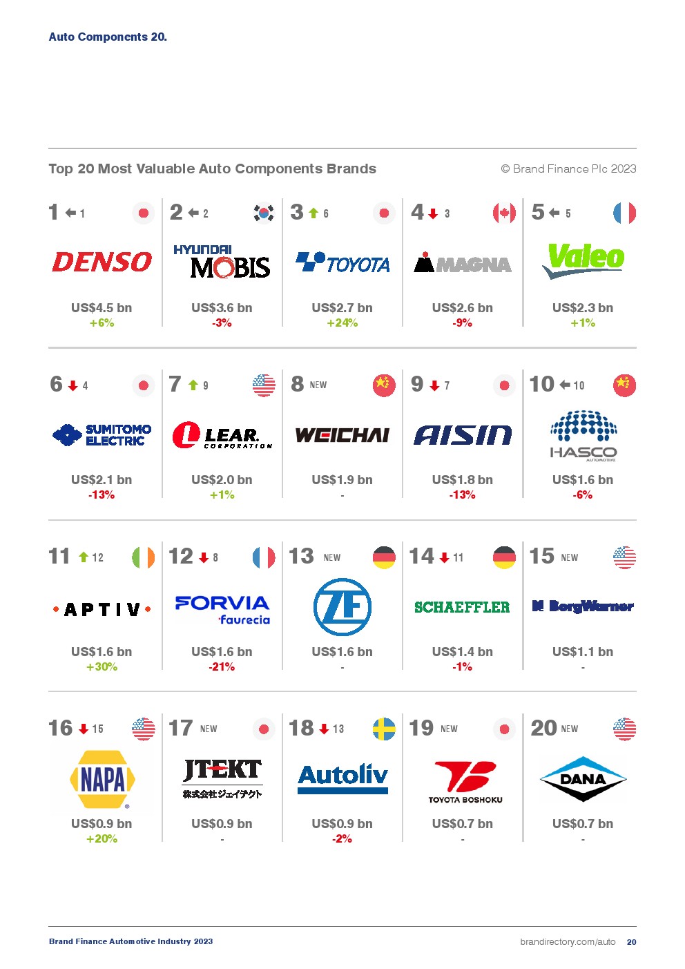 2023年汽车品牌价值排行榜(图20)
