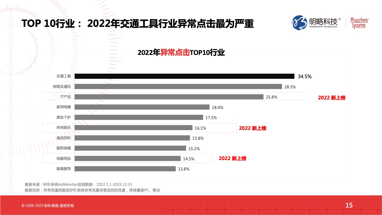 2022流量实效现状及2023实操建议(图15)