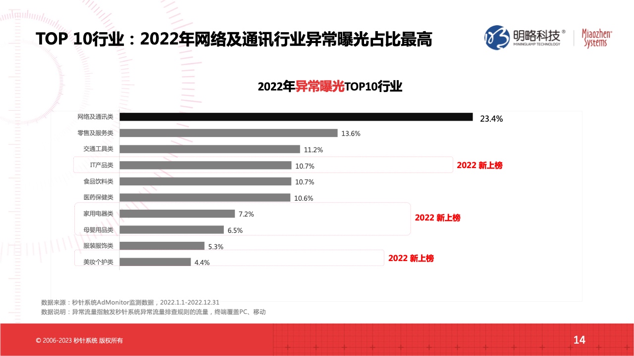 2022流量实效现状及2023实操建议(图14)